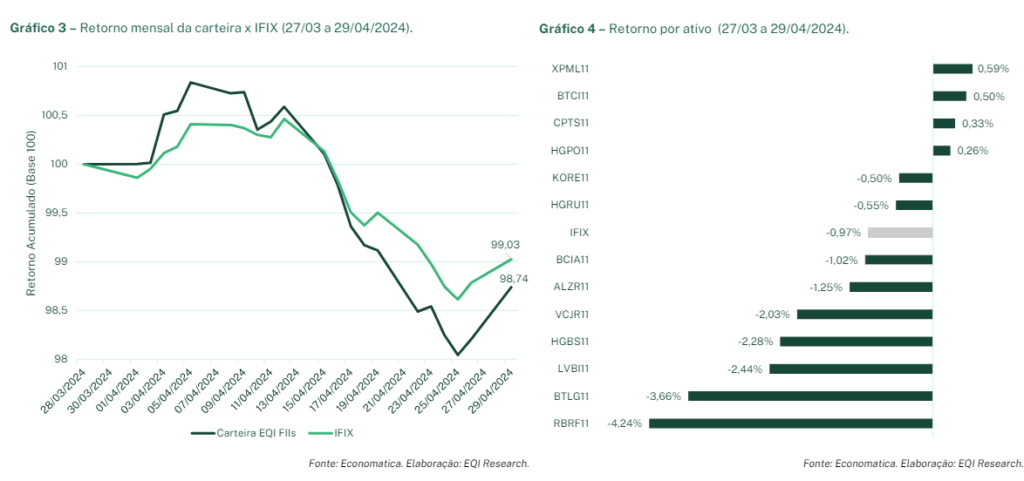 gráfico desempenho da carteira recomendada: Carteira Recomendada de FIIs