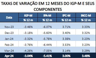 tabela com valores IGP-M