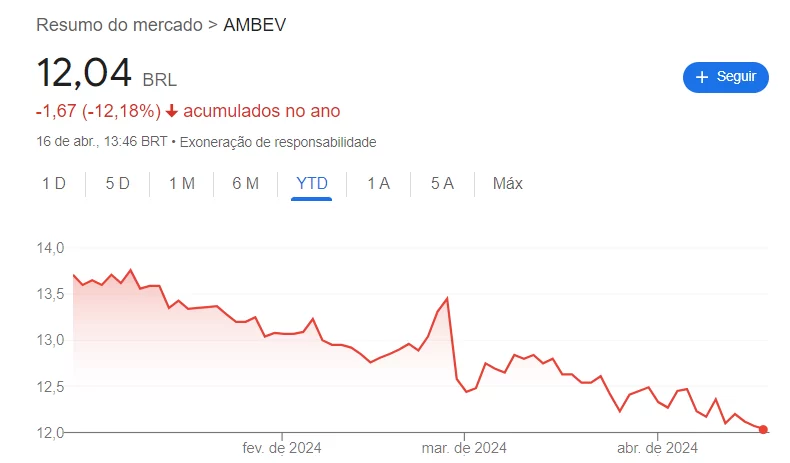 Ações da Ambev em 2024: gráfico mostra queda de 12,18%