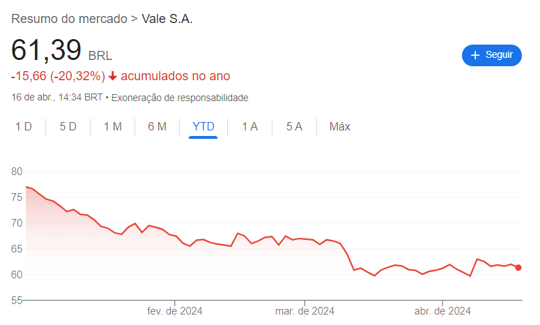 Gráfico mostra ações da Vale em 2024