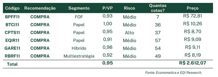 Carteira 200 de FIIs da EQI Research
