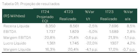 Dados da WEG