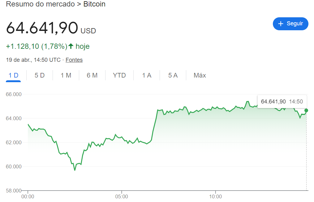 Gráfico mostra cotação do Bitcoin