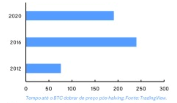 Impacto do halving no preço do Bitcoin