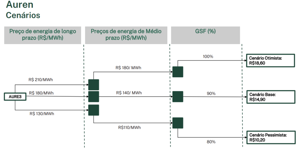 Geração de energia: possibilidade de cenários para AURE3