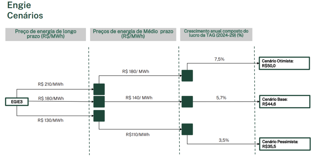 Geração de energia: possibilidade de cenários para AURE3