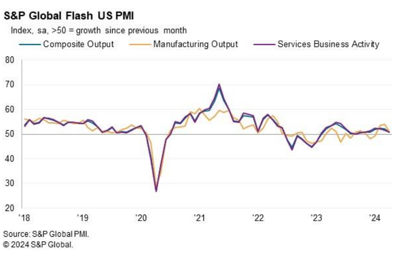 PMI composto: gráfico mostra desempenho da atividade nos EUA