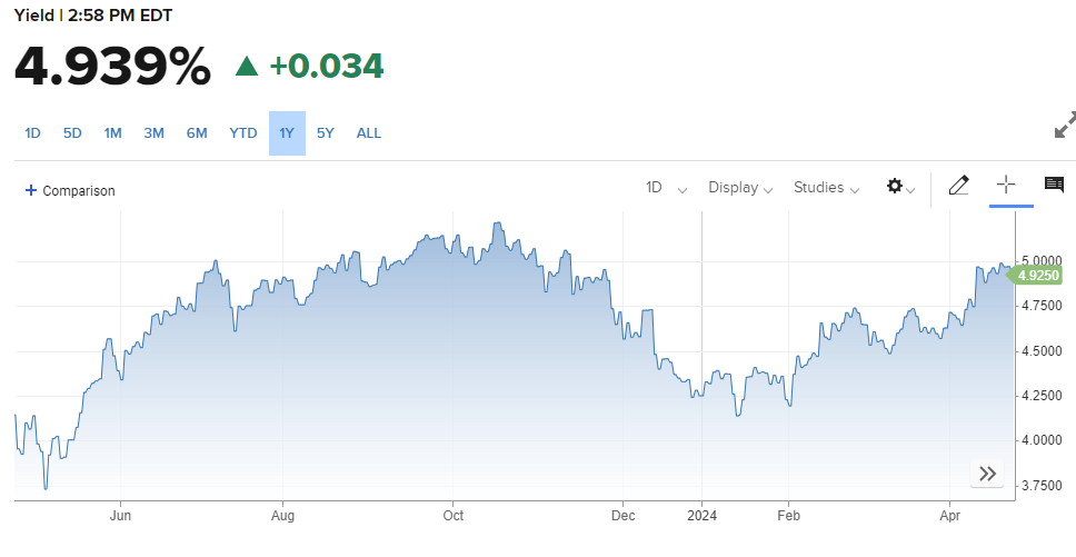 Rendimento dos Treasuries de 2 anos