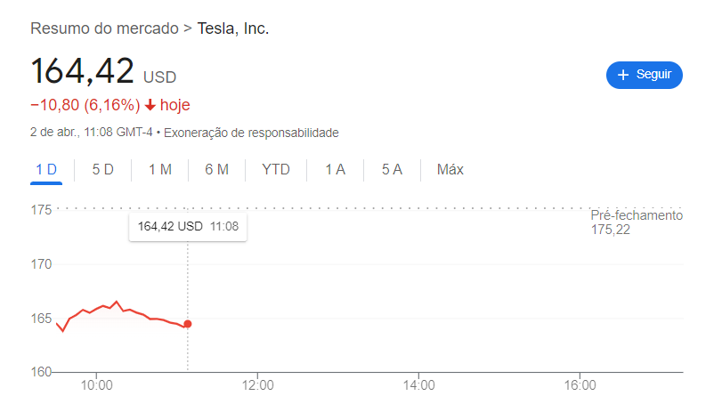 Ações da Tesla recuam 6,16%