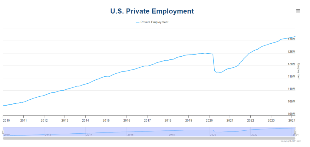Pesquisa ADP mostra a reaceleração do emprego nos EUA