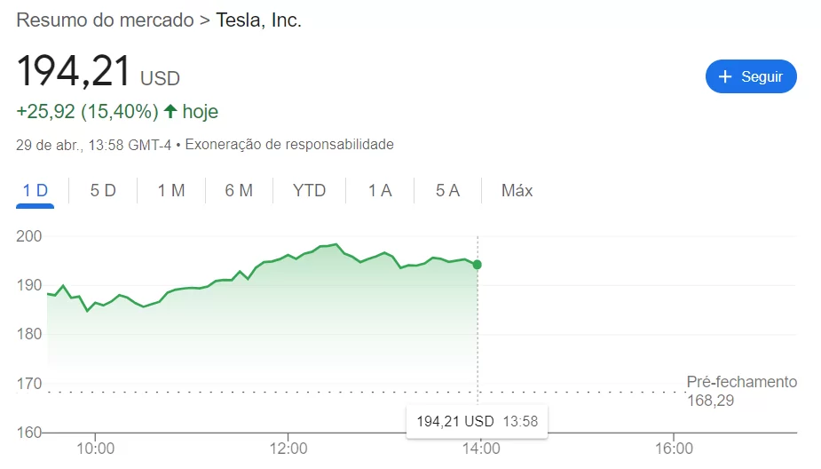 Gráfico mostra cotação das ações da Tesla