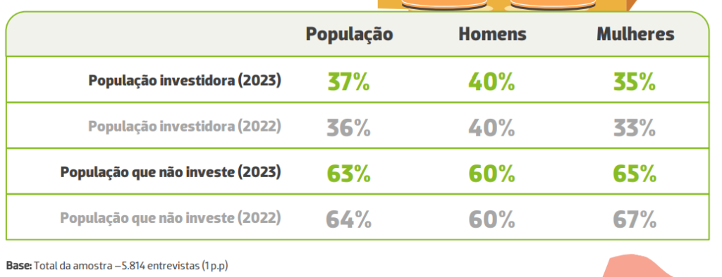 Raio X do investidor brasileiro: população feminina investidora cresce