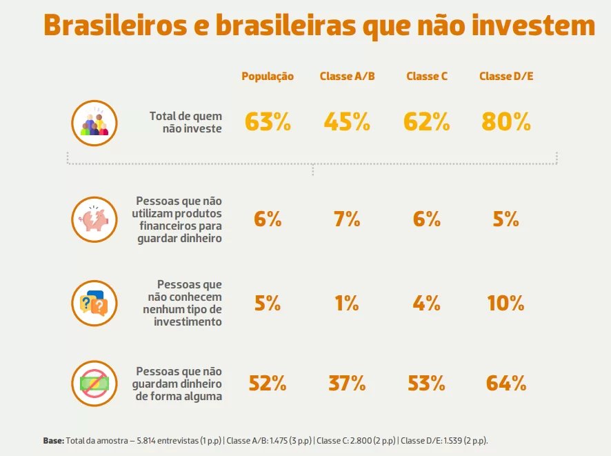 Investidor brasileiro: total de população que não investe