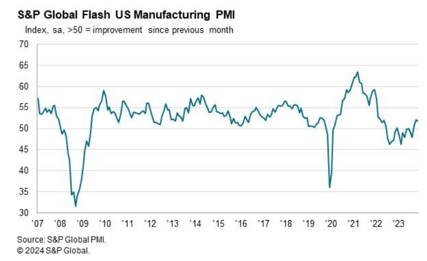 PMI dos Estados Unidos preliminar de abril
