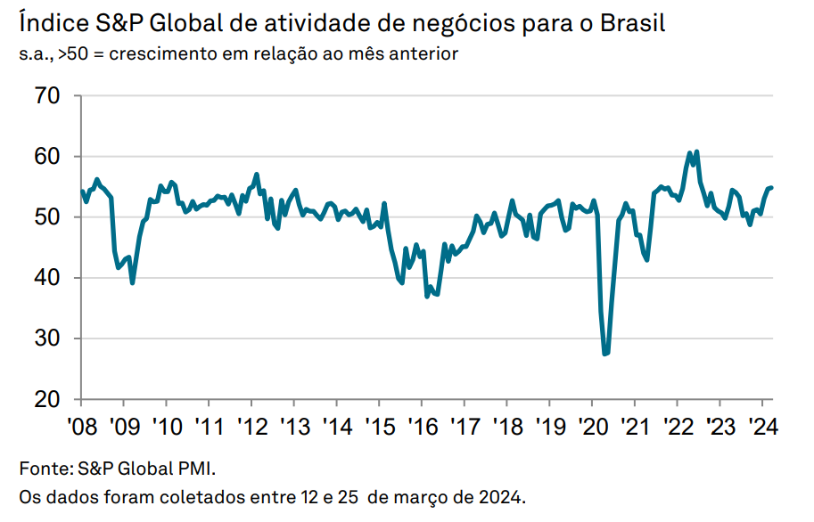 PMI de serviços do Brasil: crescimento do Índice 