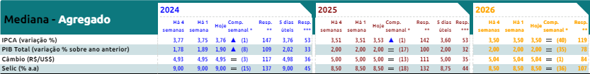 Dados do Boletim Focus