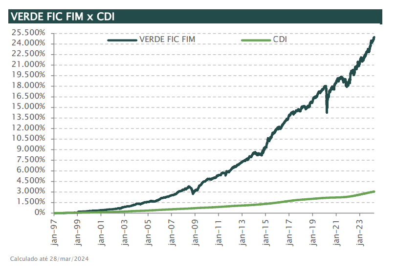 Fundo Verde x CDI: gráfico mostra desempenho de janero de 1997 a janeiro de 2023