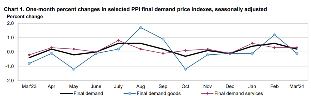 Inflação nos EUA: progresso de índices do PPI em março, com ajuste sazonal