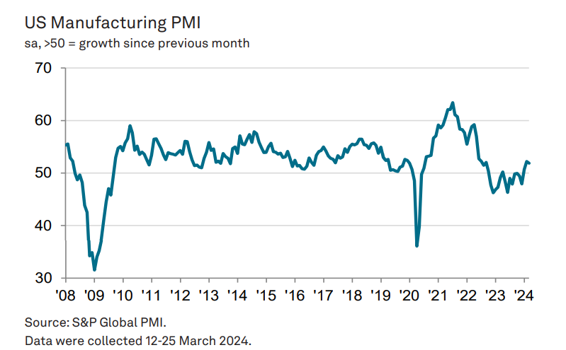 PMI industrial dos EUA: evolução do índice desde 2008