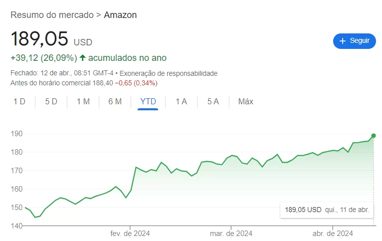 Valorizaçao das ações da Amazon em 2024