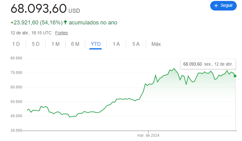 Cotação do Bitcoin em 2024