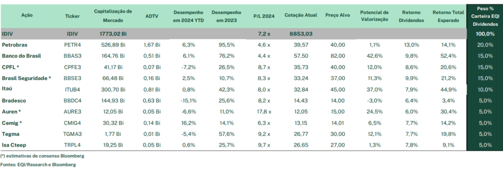 Carteira de dividendos recomendada pela EQI Research