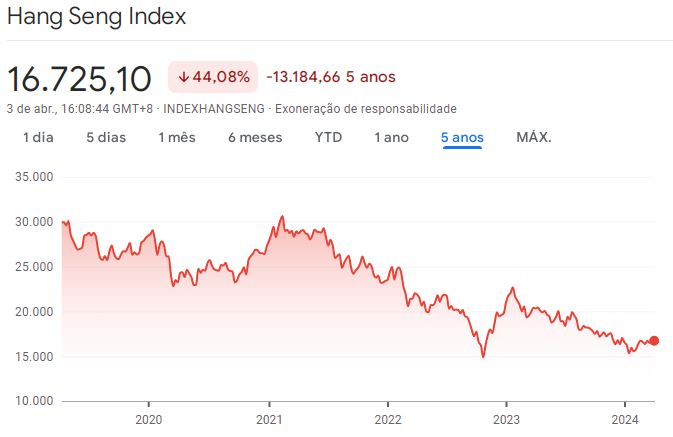 Ações da China e de Hong Kong: Hang Seng