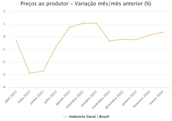 gráfico preços ao produtor