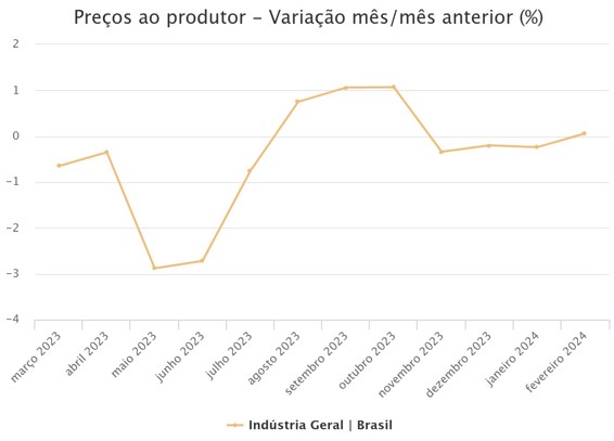 gráfico Índice de Preços ao Produtor (IPP)