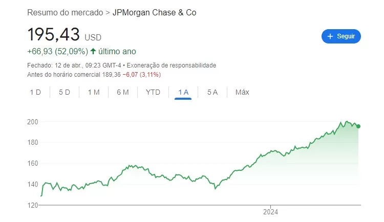 gráfico de ações balanços do 1TRI24 nos EUA