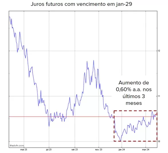 juros futuros - expectativas renda fixa abril