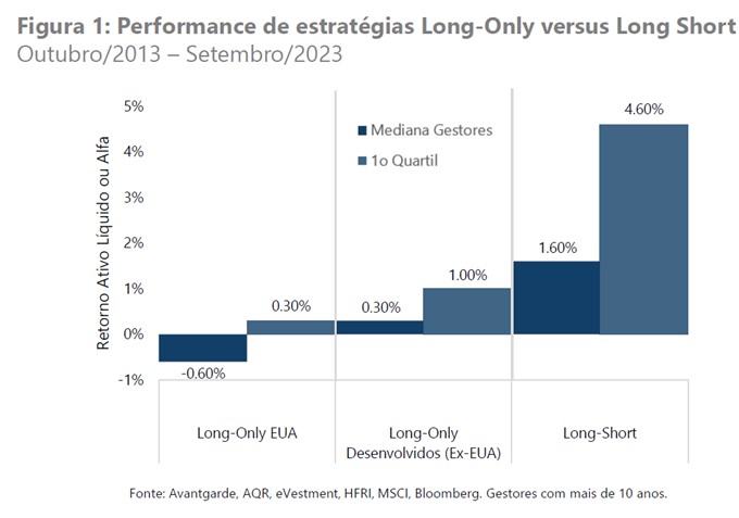 gráfico estratégia long e short de ações