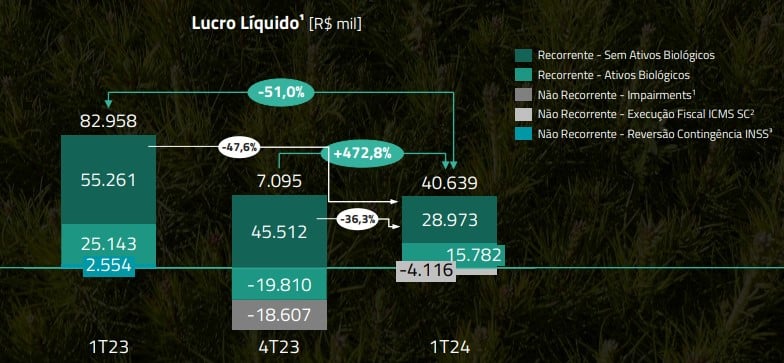 gráfico lucro Irani