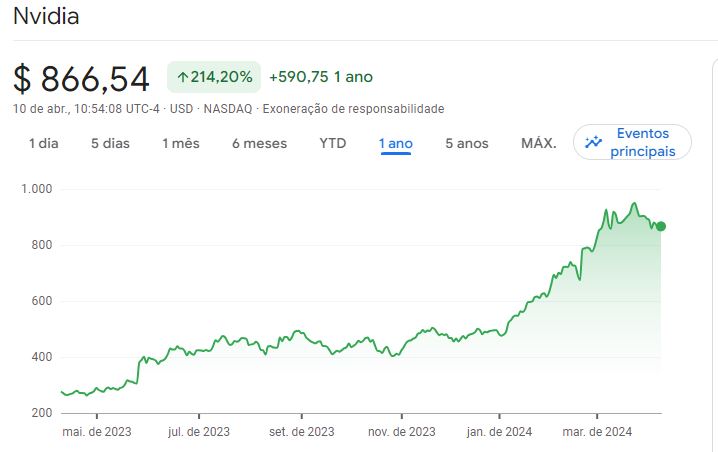 Intel lança Gaudi 3: gráfico Nvidia