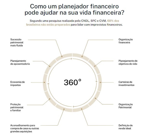 infográfico sobre planejador financeiro