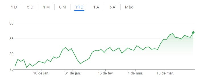 gráfico cotação petróleo Brent
