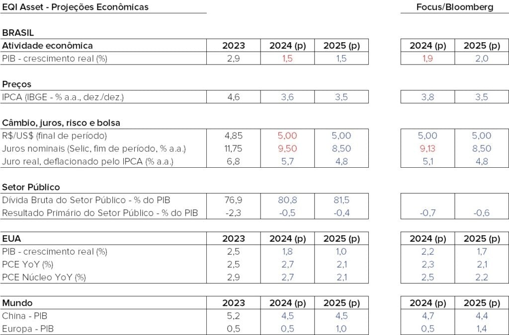 projeções EQI Asset