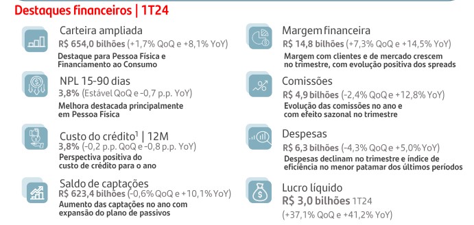 destaques financeiros Santander
