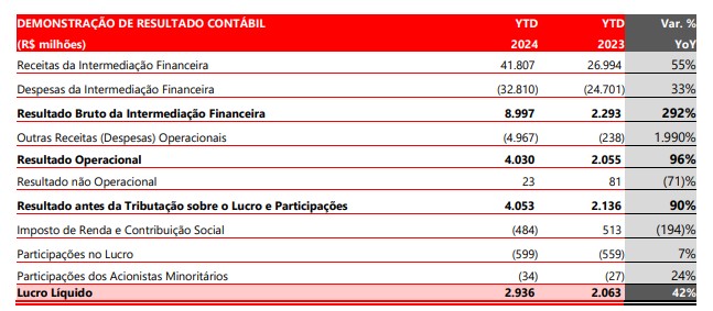 tabela com resultados Santander