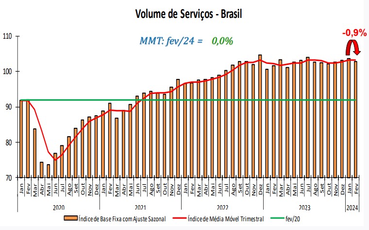 gráfico volume de serviços