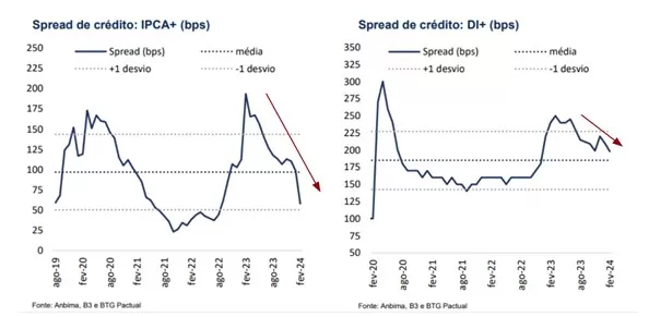 spread de crédito: expectativas renda fixa