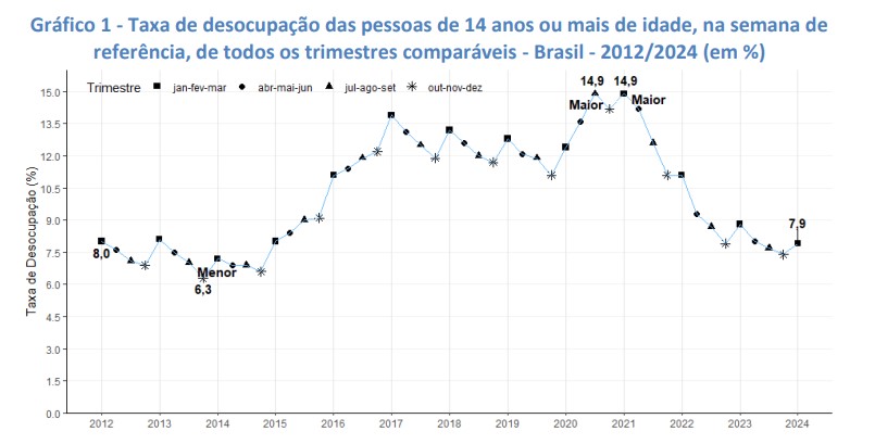 gráfico com taxa de desemprego no brasil