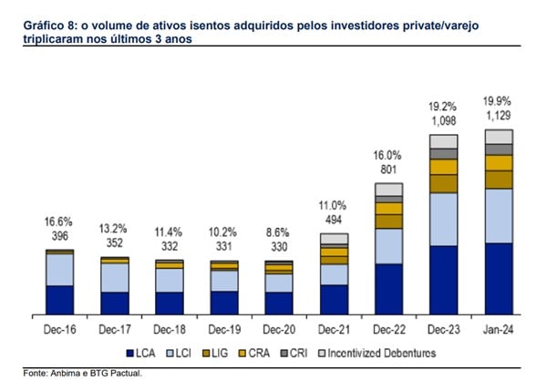 gráfico títulos isentos: expectativas para a renda fixa