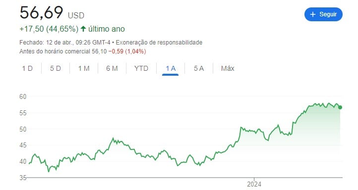 gráfico de ações balanços do 1TRI24 nos EUA