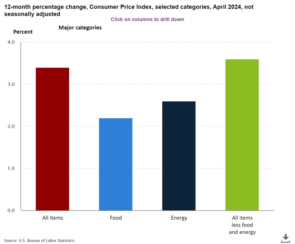 CPI: evolução dos subíndices da inflação nos EUA em abril