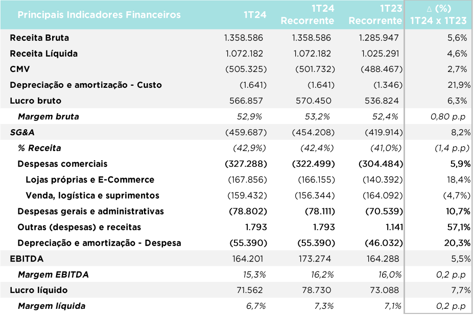 Dados trimestrais da Arezzo