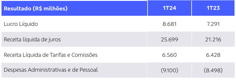 Dados trimestrais do Banco do Brasil