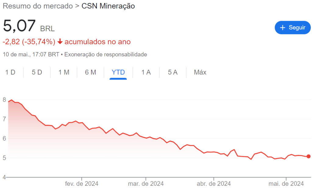 Ações da CSN Mineração em um ano