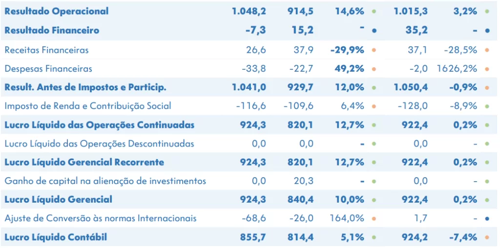 Dados trimestrais da Caixa Seguridade