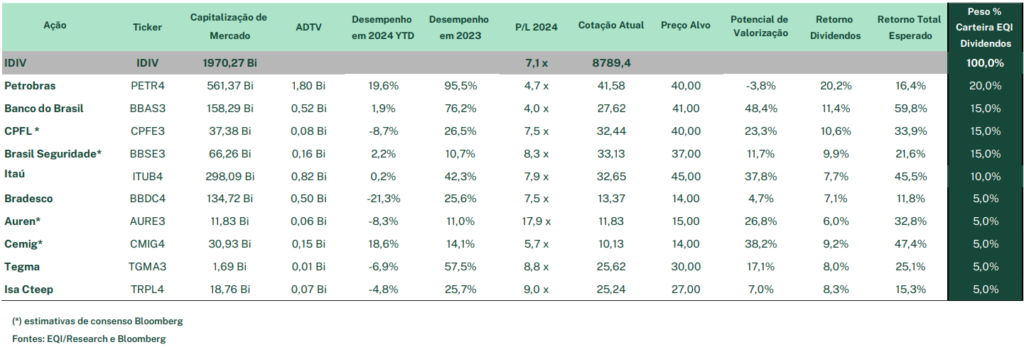Carteira de dividendos de maio da EQI Research